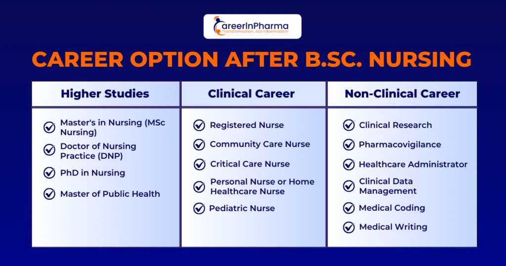 Career Option After B.Sc. Nursing