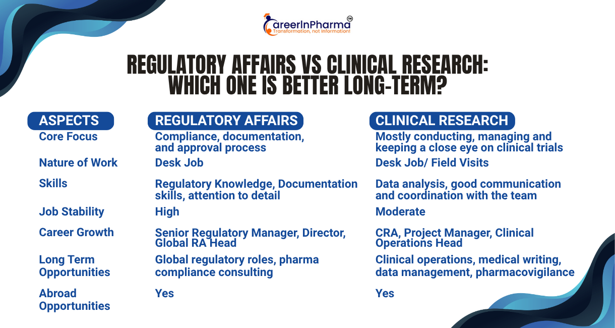 Regulatory Affairs vs Clinical Research: Career Guide