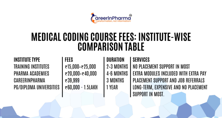 Medical Coding Course Fees in India 2026 | CareerInPharma